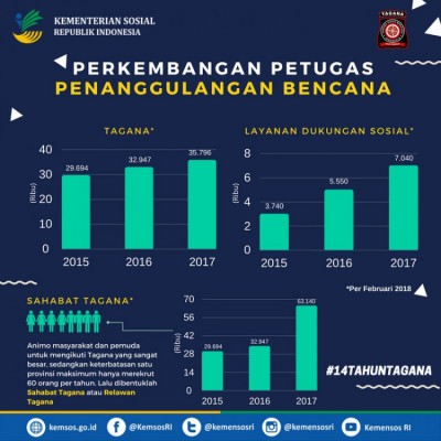 Perkembangan Petugas Penanggulangan Bencana - 20180402